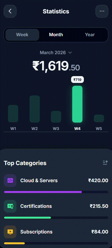 Interactive analytics dashboard with spending trends